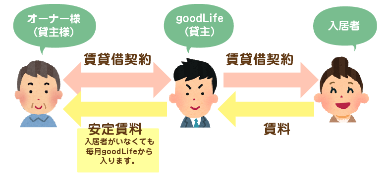 goodLifeではサブリースも行っております