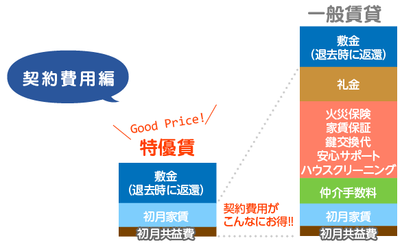 契約費用編